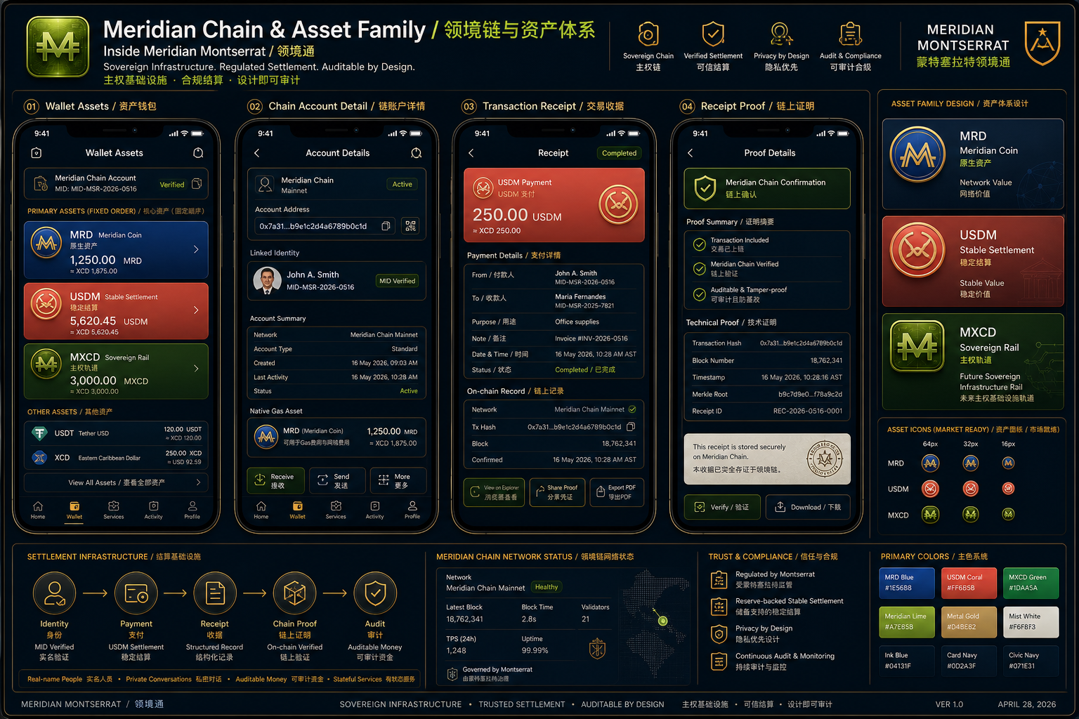 Meridian Chain and asset family board