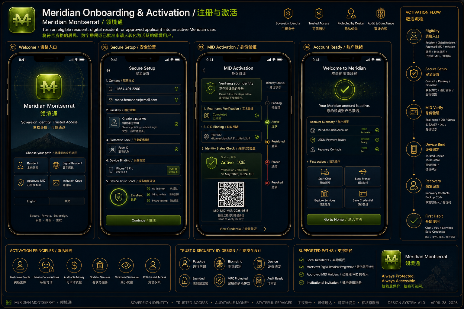 Meridian onboarding and activation board