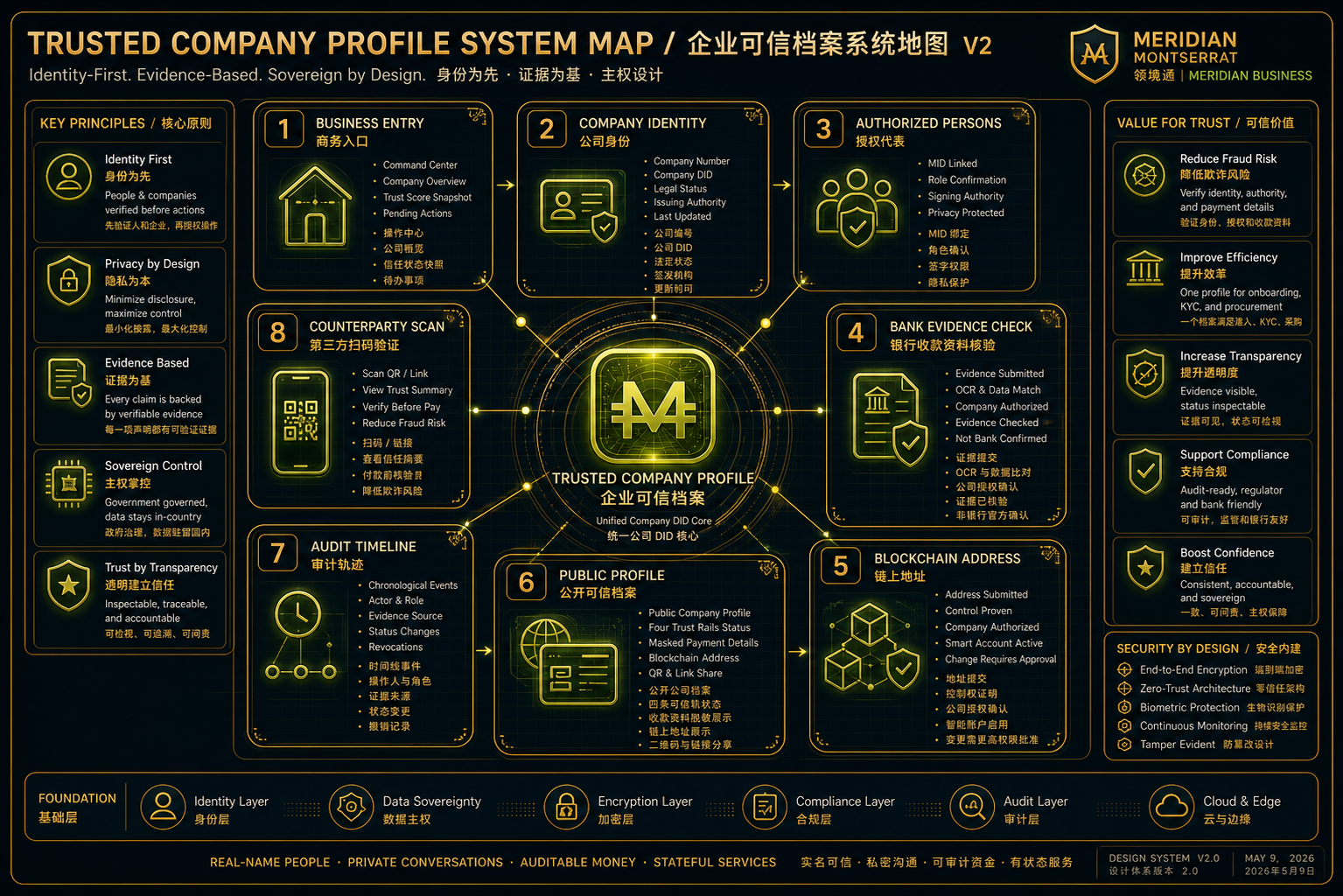 V2 Trusted Company Profile system map